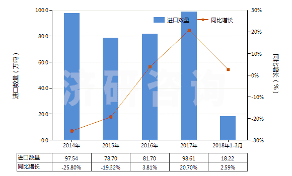 2014-2018年3月中國未煅燒白云石(不論是否粗加修整或僅用鋸或其他方法切割成矩形板、塊)(HS25181000)進(jìn)口量及增速統(tǒng)計